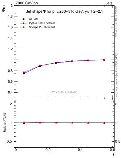 Plot of js_int in 7000 GeV pp collisions