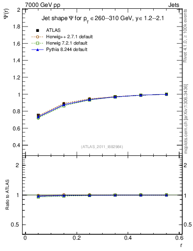 Plot of js_int in 7000 GeV pp collisions
