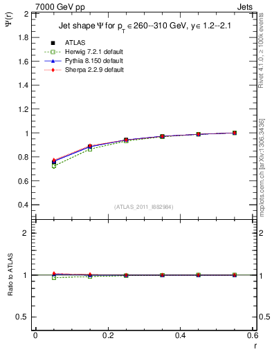 Plot of js_int in 7000 GeV pp collisions