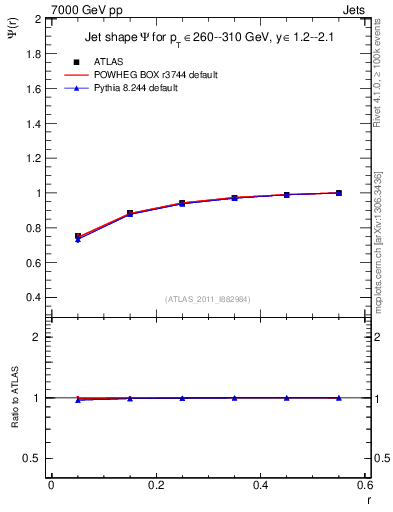 Plot of js_int in 7000 GeV pp collisions