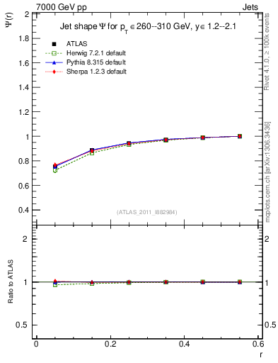 Plot of js_int in 7000 GeV pp collisions