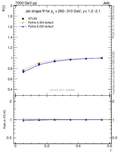 Plot of js_int in 7000 GeV pp collisions