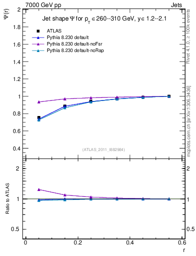 Plot of js_int in 7000 GeV pp collisions