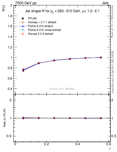 Plot of js_int in 7000 GeV pp collisions