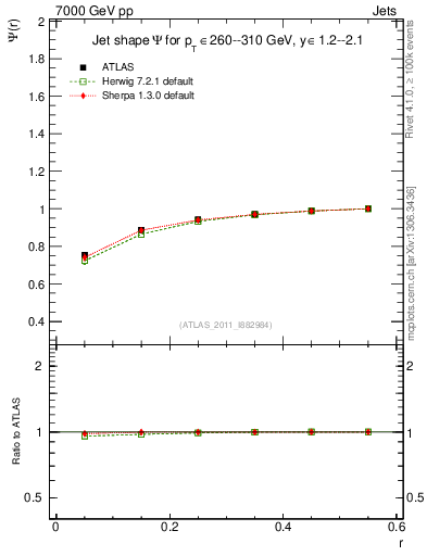 Plot of js_int in 7000 GeV pp collisions