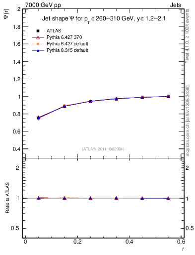 Plot of js_int in 7000 GeV pp collisions