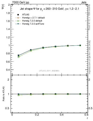 Plot of js_int in 7000 GeV pp collisions