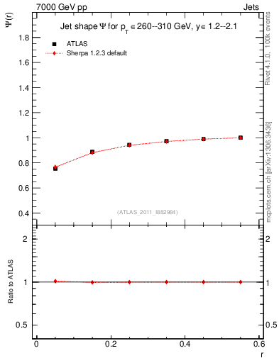 Plot of js_int in 7000 GeV pp collisions