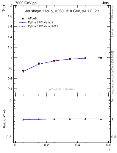 Plot of js_int in 7000 GeV pp collisions