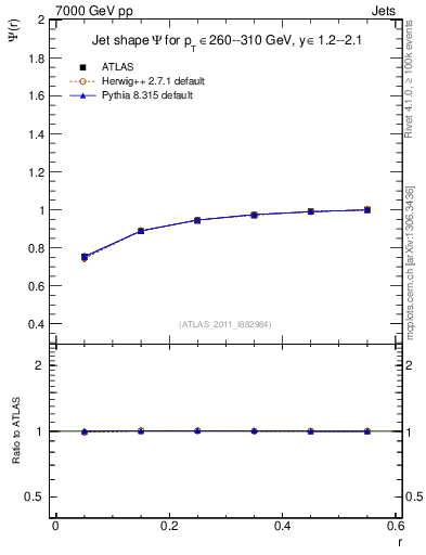 Plot of js_int in 7000 GeV pp collisions