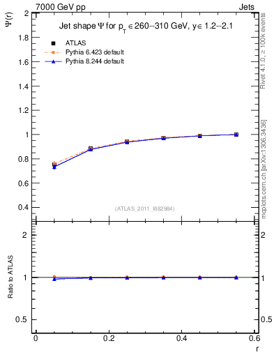 Plot of js_int in 7000 GeV pp collisions