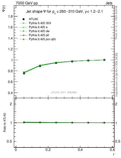 Plot of js_int in 7000 GeV pp collisions
