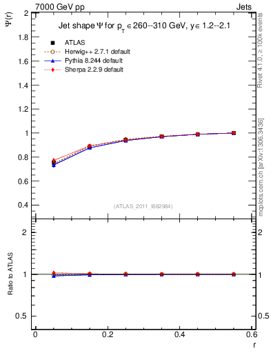 Plot of js_int in 7000 GeV pp collisions