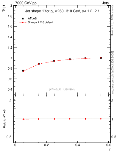 Plot of js_int in 7000 GeV pp collisions