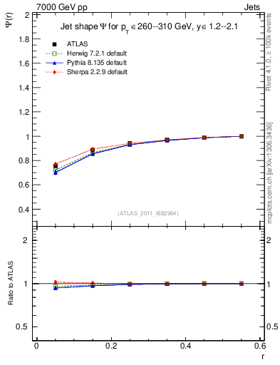 Plot of js_int in 7000 GeV pp collisions
