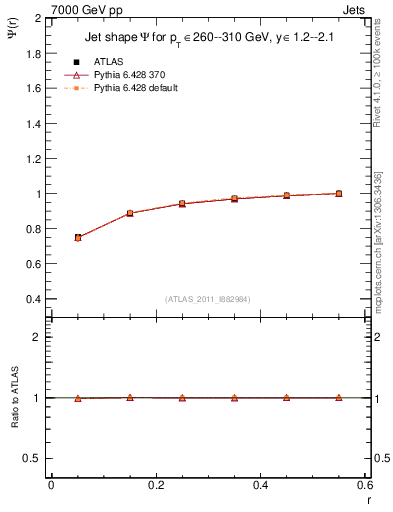 Plot of js_int in 7000 GeV pp collisions