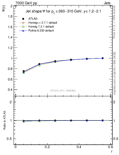 Plot of js_int in 7000 GeV pp collisions