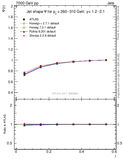 Plot of js_int in 7000 GeV pp collisions