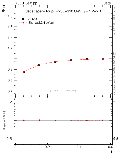Plot of js_int in 7000 GeV pp collisions
