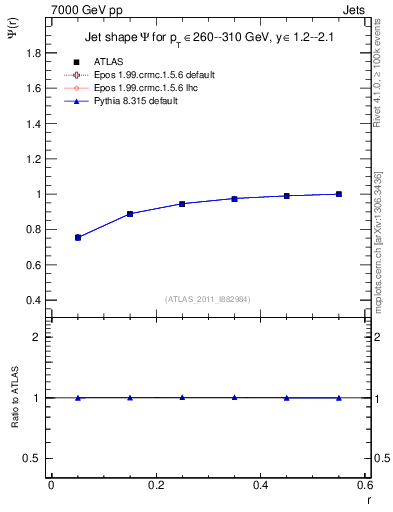 Plot of js_int in 7000 GeV pp collisions