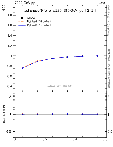 Plot of js_int in 7000 GeV pp collisions