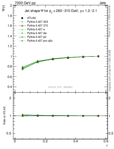 Plot of js_int in 7000 GeV pp collisions