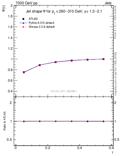 Plot of js_int in 7000 GeV pp collisions