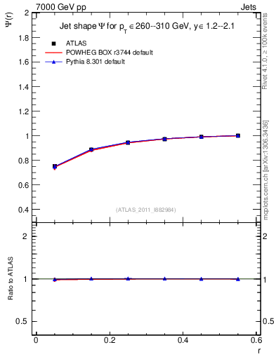 Plot of js_int in 7000 GeV pp collisions