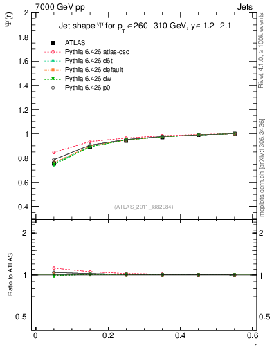 Plot of js_int in 7000 GeV pp collisions