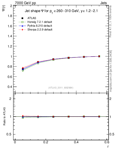 Plot of js_int in 7000 GeV pp collisions