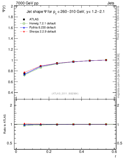 Plot of js_int in 7000 GeV pp collisions