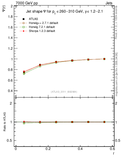 Plot of js_int in 7000 GeV pp collisions