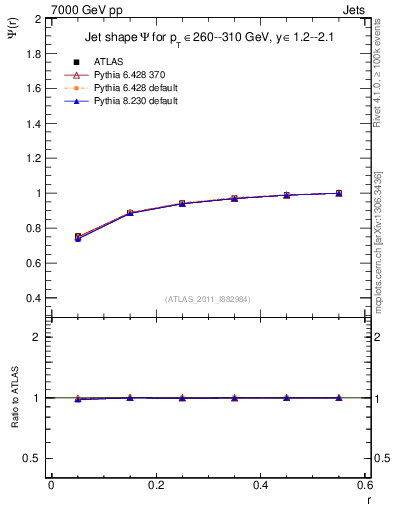 Plot of js_int in 7000 GeV pp collisions