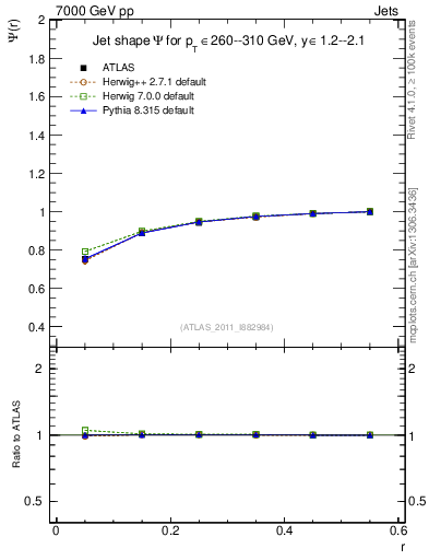 Plot of js_int in 7000 GeV pp collisions