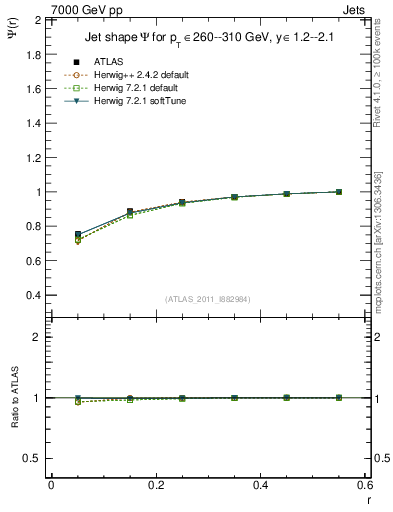 Plot of js_int in 7000 GeV pp collisions
