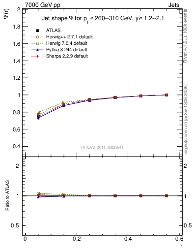 Plot of js_int in 7000 GeV pp collisions