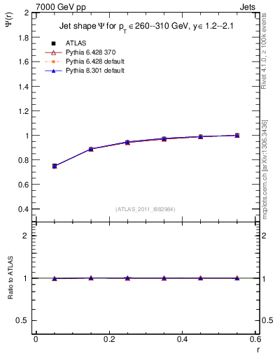Plot of js_int in 7000 GeV pp collisions