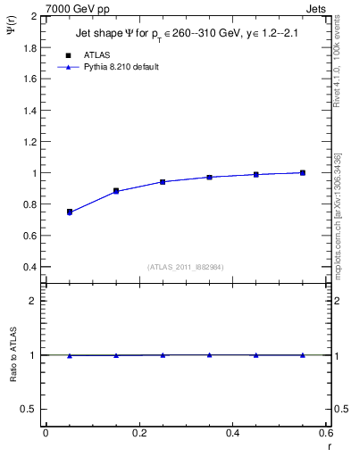 Plot of js_int in 7000 GeV pp collisions