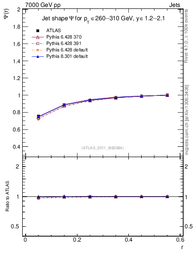 Plot of js_int in 7000 GeV pp collisions