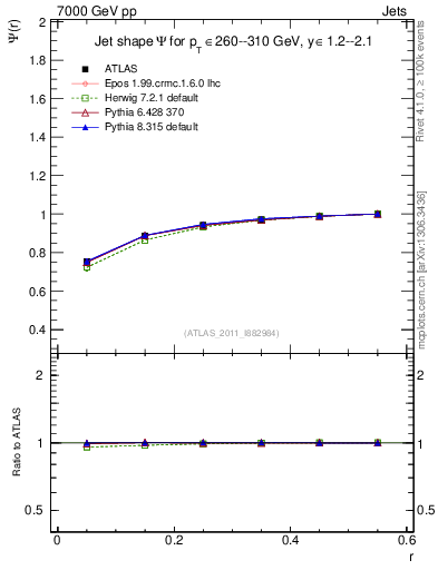 Plot of js_int in 7000 GeV pp collisions