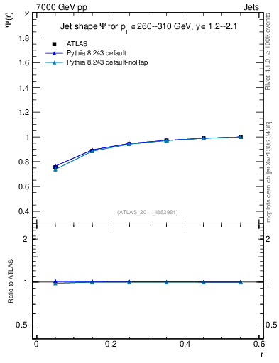 Plot of js_int in 7000 GeV pp collisions