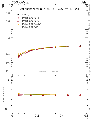 Plot of js_int in 7000 GeV pp collisions
