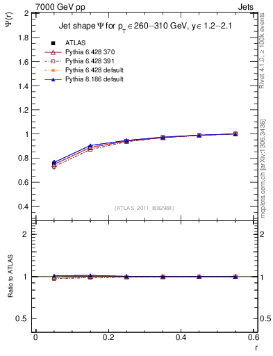 Plot of js_int in 7000 GeV pp collisions