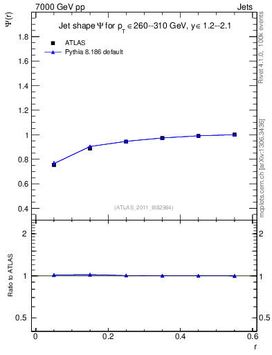 Plot of js_int in 7000 GeV pp collisions