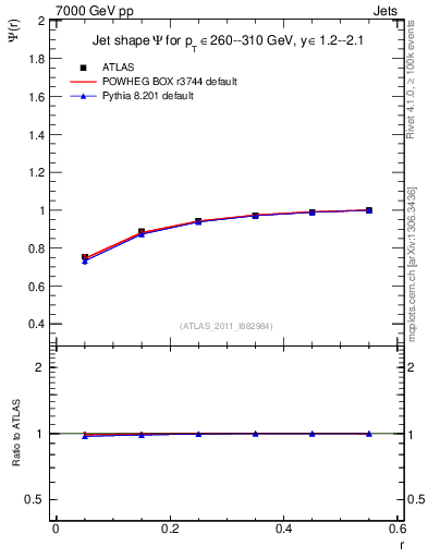 Plot of js_int in 7000 GeV pp collisions