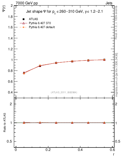 Plot of js_int in 7000 GeV pp collisions