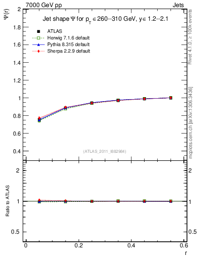 Plot of js_int in 7000 GeV pp collisions