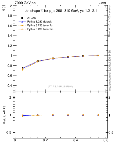 Plot of js_int in 7000 GeV pp collisions