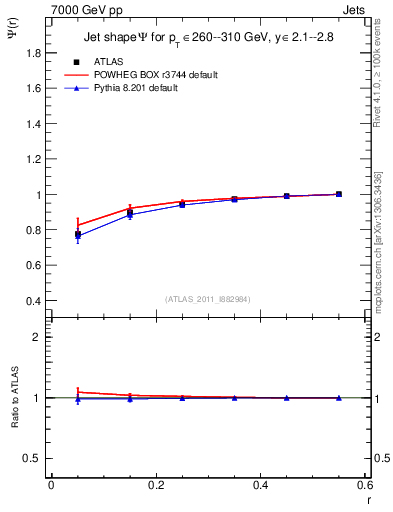 Plot of js_int in 7000 GeV pp collisions