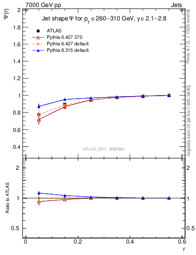 Plot of js_int in 7000 GeV pp collisions